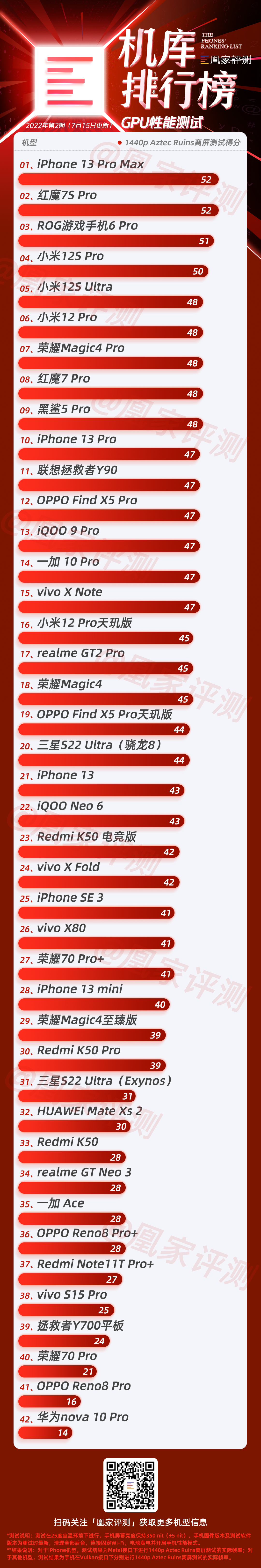 手机续航排名：iPhone 13 Pro Max稳居第一