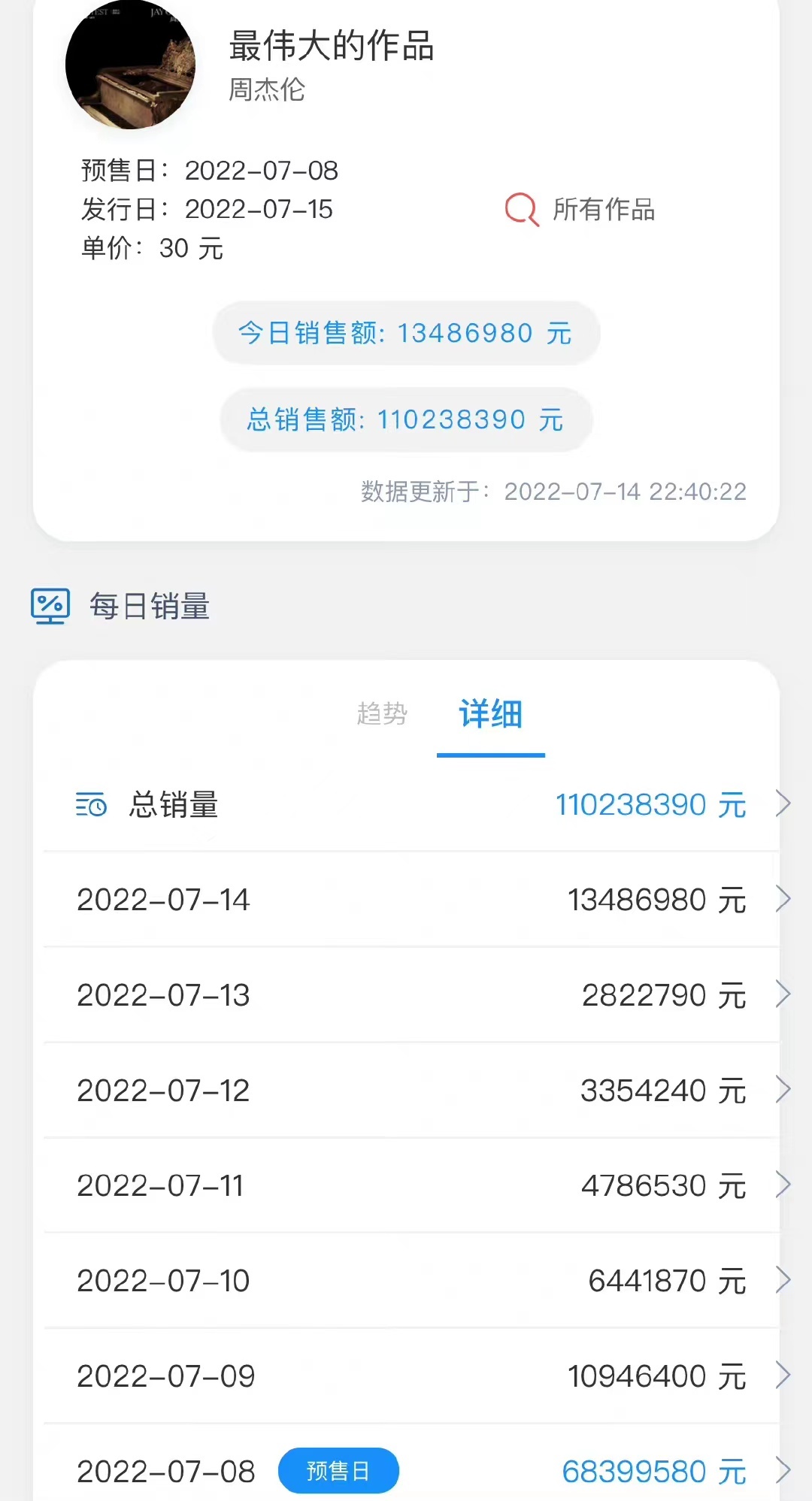 周杰伦新专辑提前三小时上线 销量破亿无悬念
