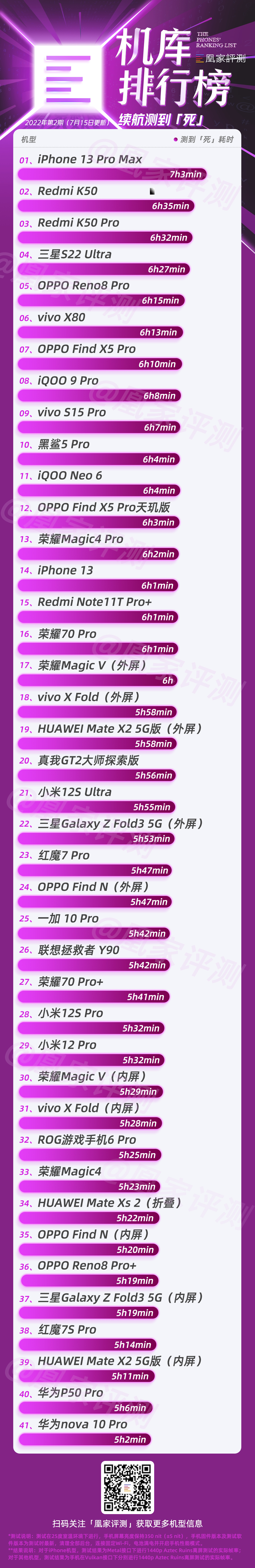 手机续航排名：iPhone 13 Pro Max稳居第一