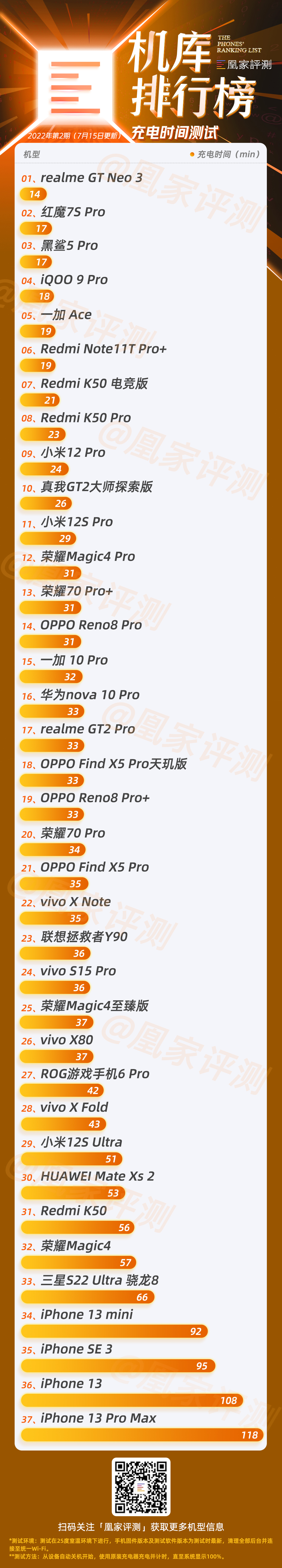 手机续航排名：iPhone 13 Pro Max稳居第一