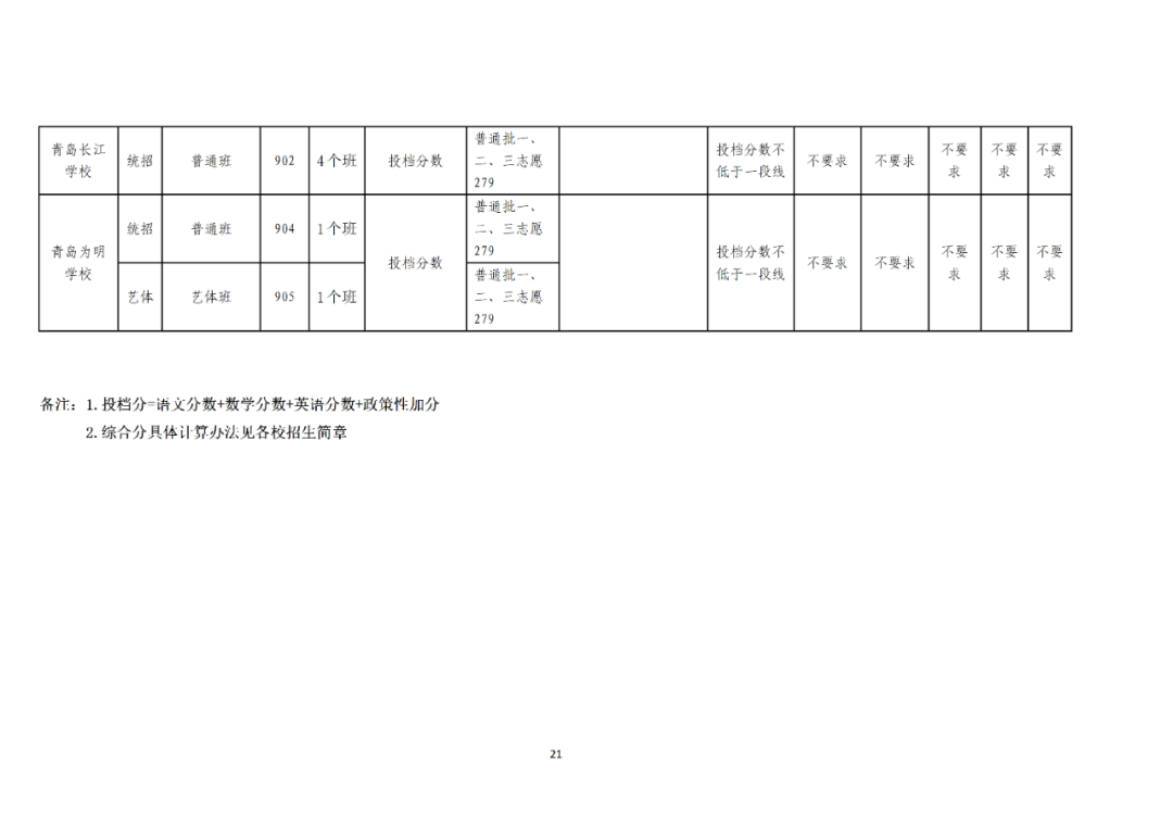 2022年青岛中考录取分数线公布 局属普通高中一段线279分