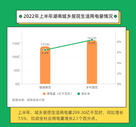 上半年湖南省全社会用电量同比增长4.8%