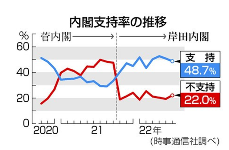 在时事通讯社6月10日至13日进行的内阁支持率调查中,岸田内阁的支持率比上月下降2.1个百分点,降至48.7%,为4个月来首次超过5成;不赞成率上升2.8个百分点至22.0%,“不知道”为29.3% 图/时事通讯社