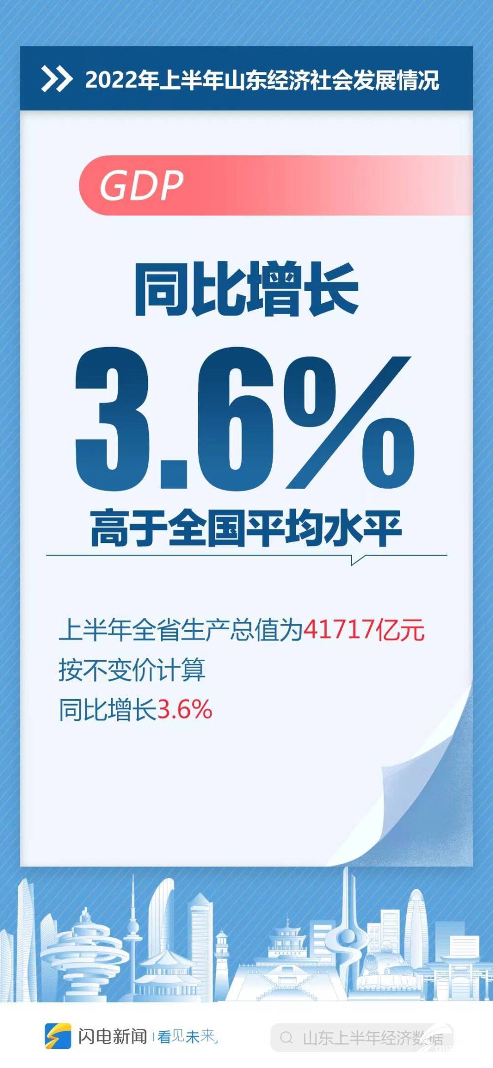GDP增速跑赢全国，从上半年经济数据看山东如何做好“三件大事”