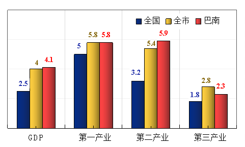 2022年上半年巴南区GDP及三产增加值增速情况（单位：%）