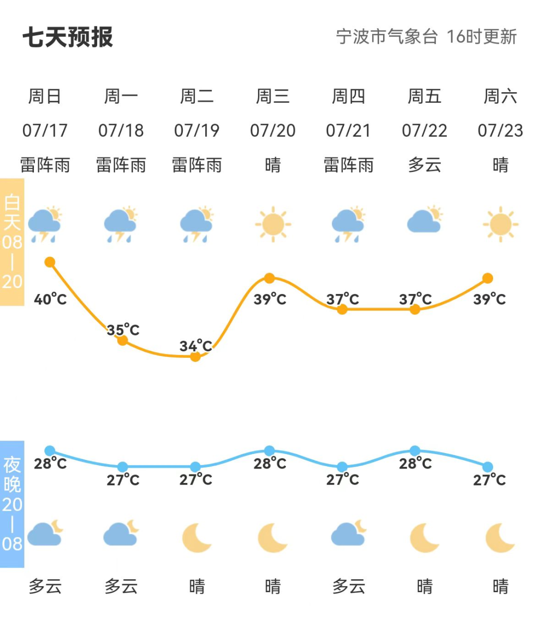 昨天大风暴雨冰雹预警连发！下周宁波天气这样变化凤凰网宁波_凤凰网