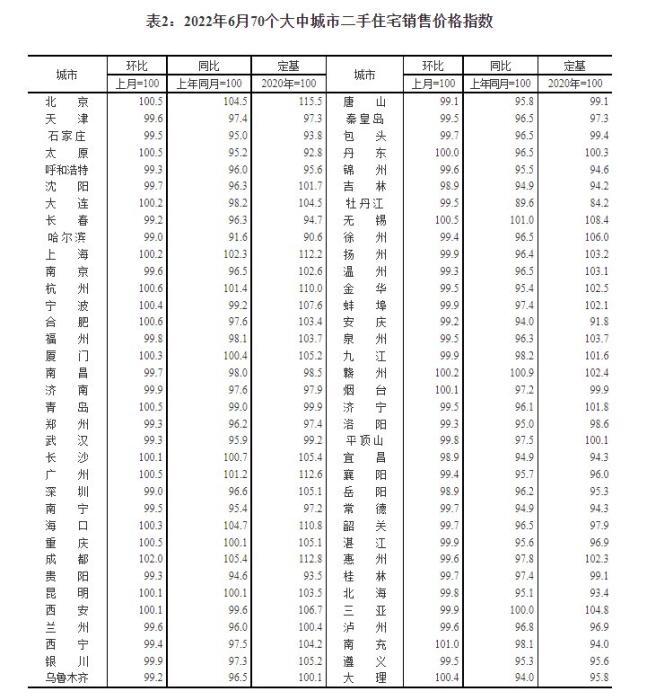 2022年6月70个大中城市二手住宅销售价格指数。 截图自国家统计局官网