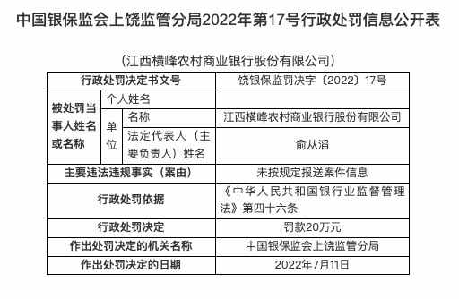 因未按规定报送案件信息，江西横峰农商行被罚20万
