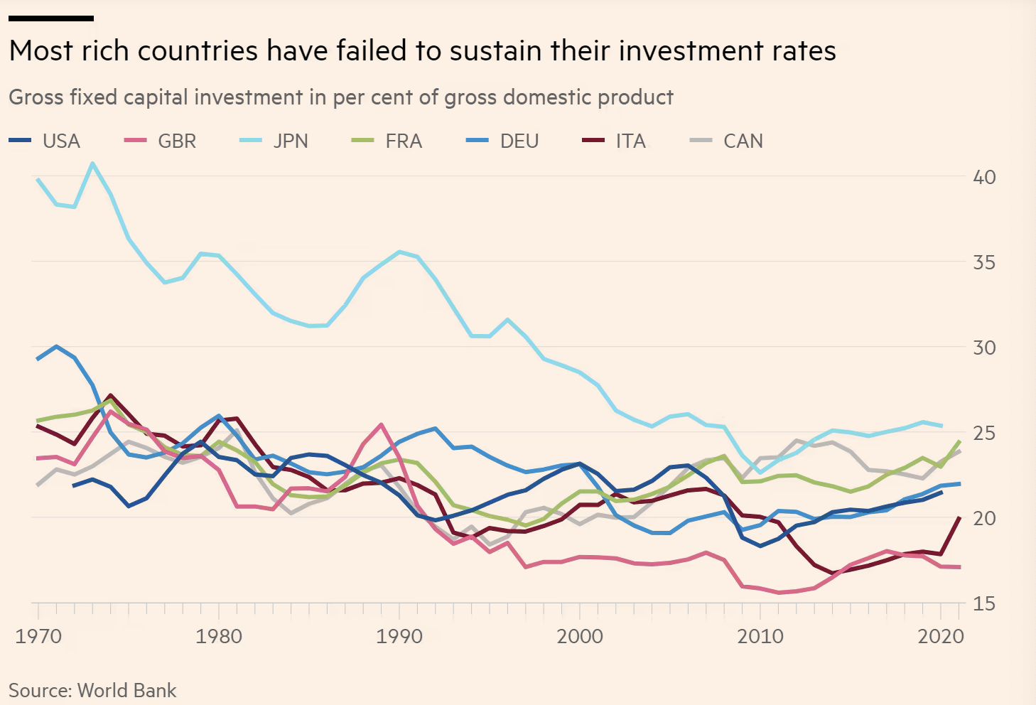 发达国家在投资上“失落的二十年”