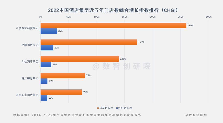 中国酒店集团稳步发展，尚美数智5年总量增长率第一
