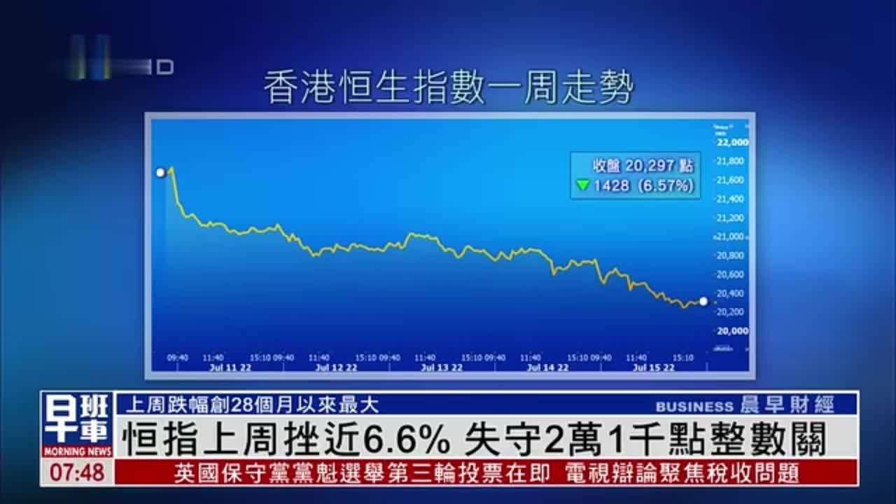 恒指上周挫近6 6 失守2万1千点整数关 凤凰网视频 凤凰网