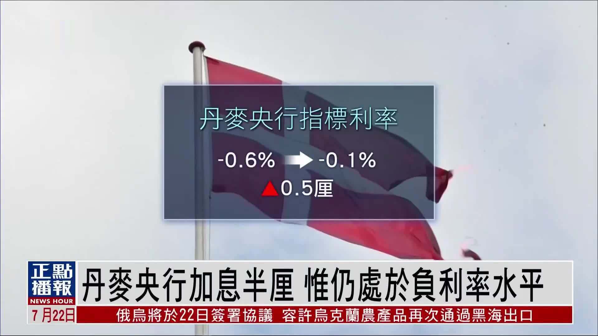 丹麦央行加息半厘 惟仍处于负利率水平