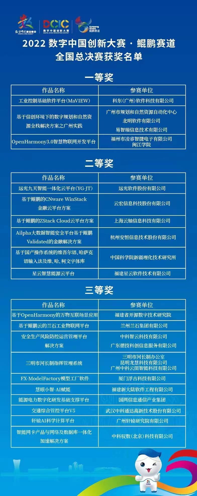 2022鲲鹏赛道全国总决赛全部获奖队伍名单列表。　中国科协科学技术传播中心 供图