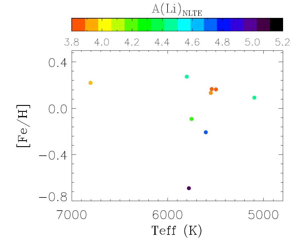 9颗新发现的超富锂矮星的锂元素含量示意图丨图片来源：严太生