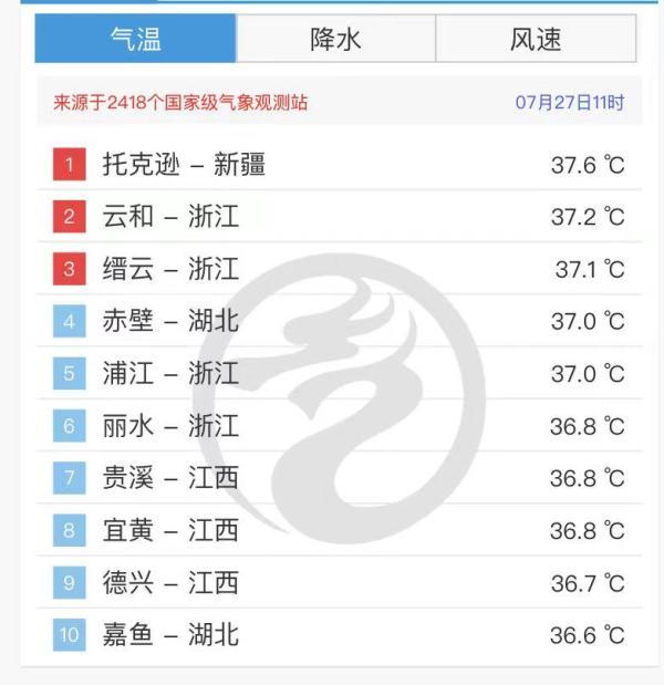 南方高温“西进”:浙江逐渐下撤高温榜 赣湘“补位”