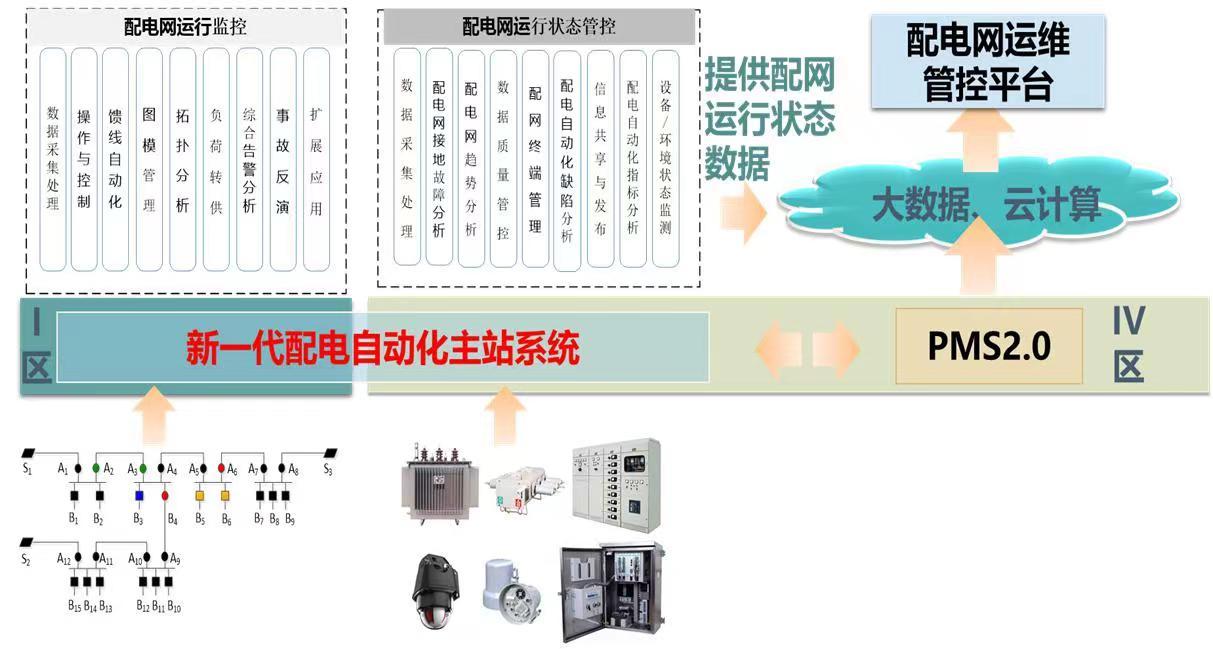 配電自動化系統功能應用