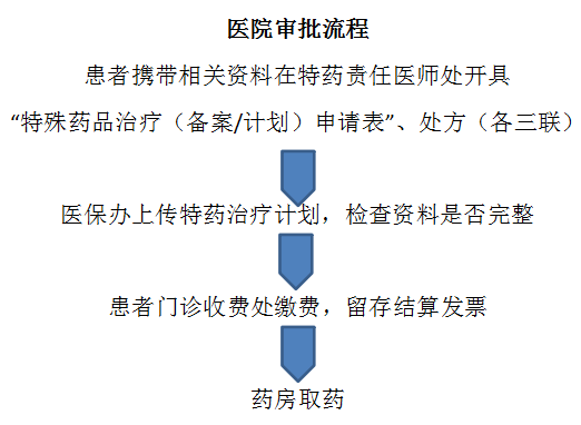 陕西省康复医院开通特药医保结算业务啦！