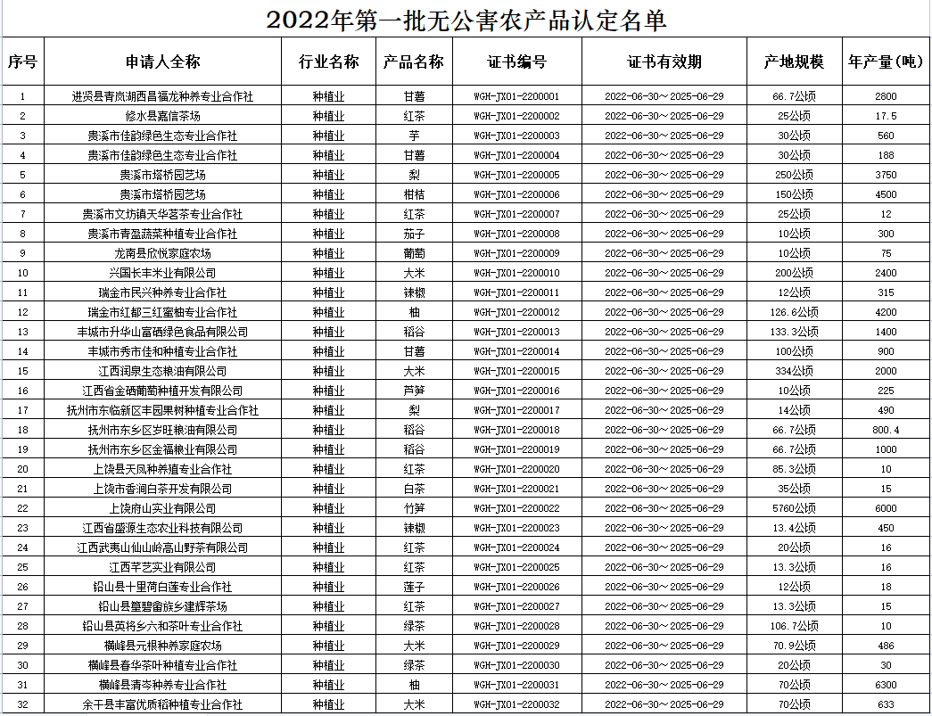 頒發(fā)無(wú)公害農(nóng)產(chǎn)品證書(shū)！江西83個(gè)產(chǎn)品符合無(wú)公害農(nóng)產(chǎn)品認(rèn)定程序和條件準(zhǔn)予認(rèn)定