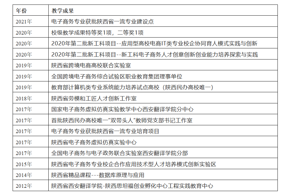 西安翻译学院分院介绍:信息工程学院