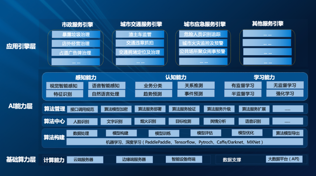 ▲海纳云AI中台架构图