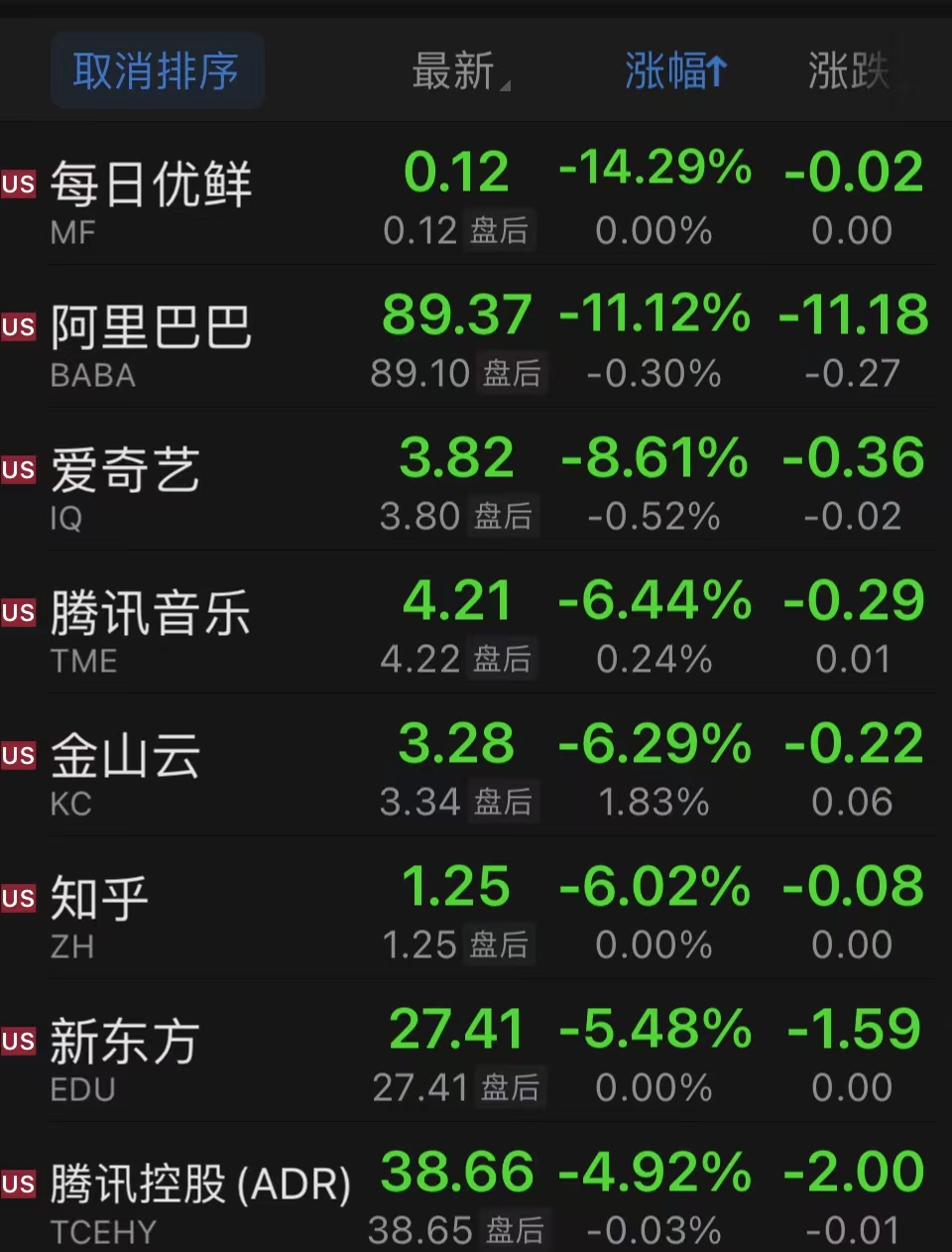 热门中概股收盘多数走低：每日优鲜跌近15%，阿里巴巴跌超11%_凤凰网