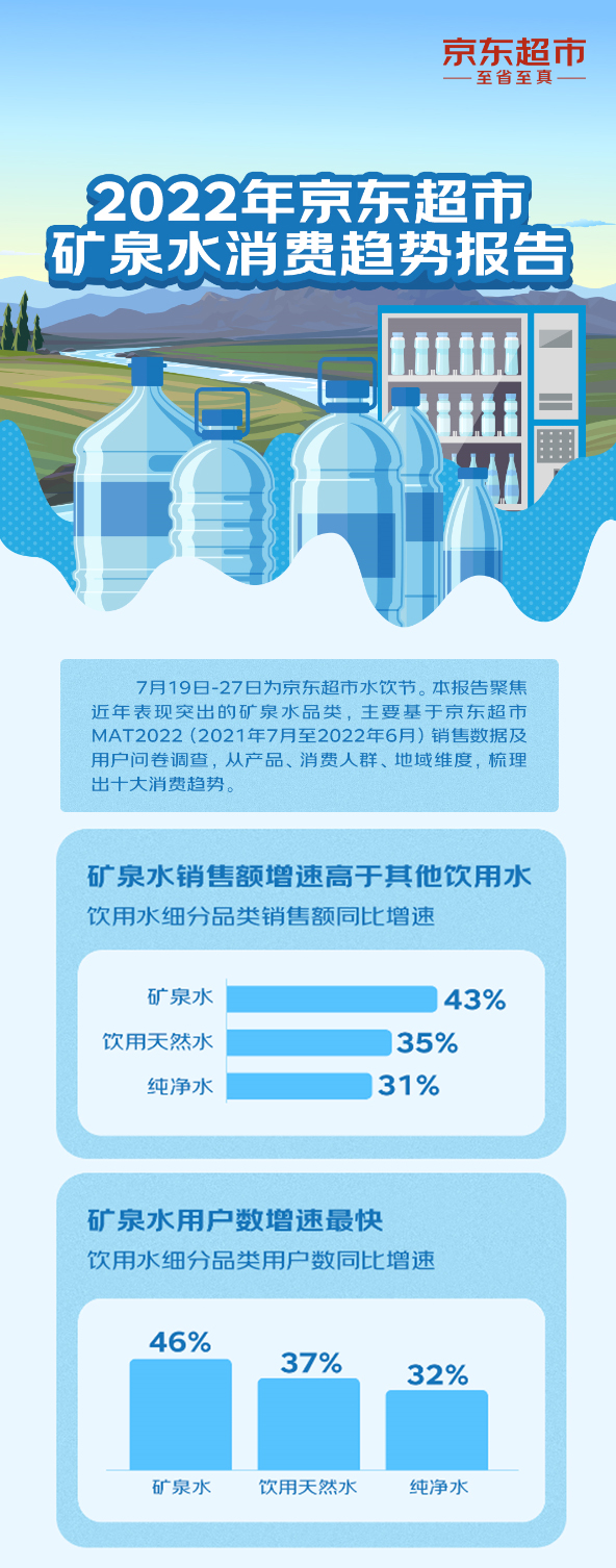 桶装水销量排行榜_“2022京东超市矿泉水畅销榜”-润田翠荣登亚军