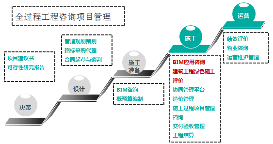 工程管理专业课程设计