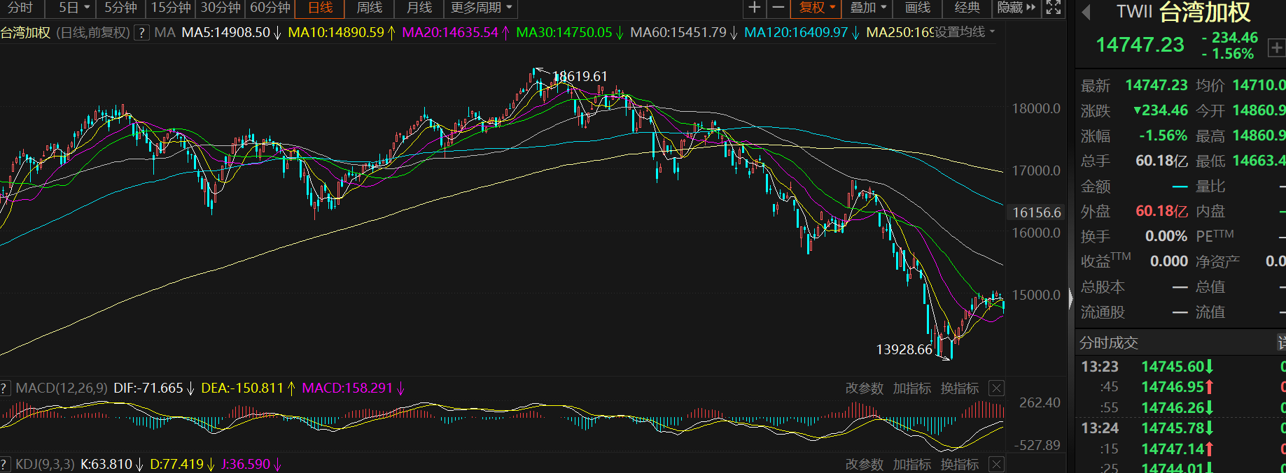 亚太市场集体重挫：沪指恒指均跌逾2% 中国台湾股市跌1.56%_凤凰网财经_凤凰网