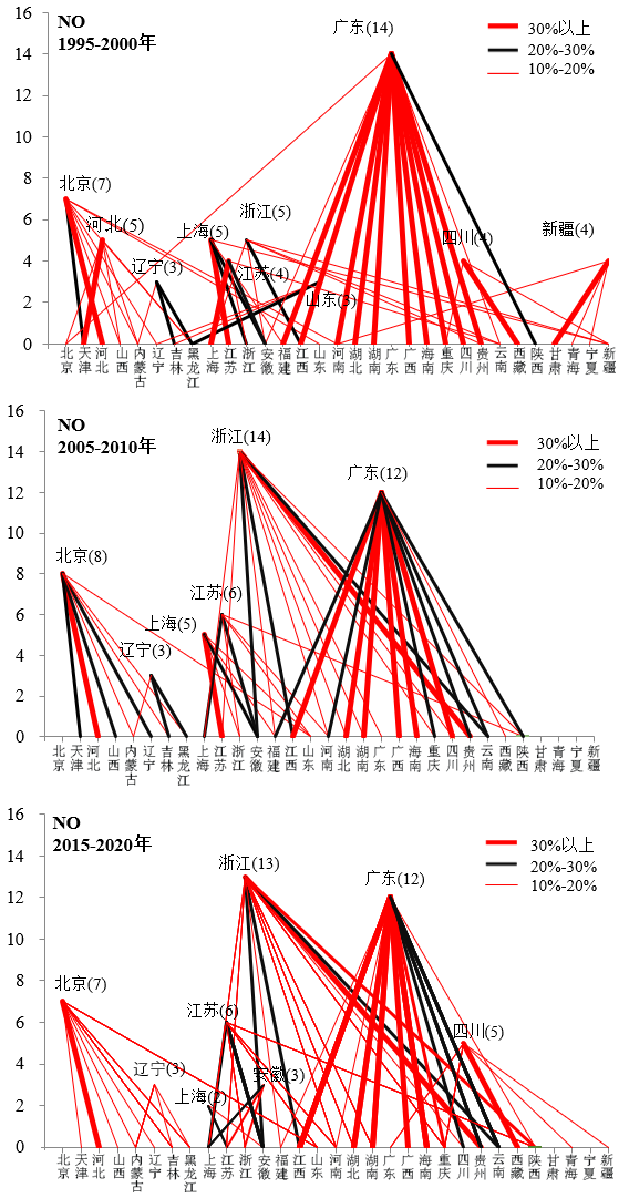 数据来源：王桂新等（2012），2000年、2010年、2020年人口普查资料（年鉴）。