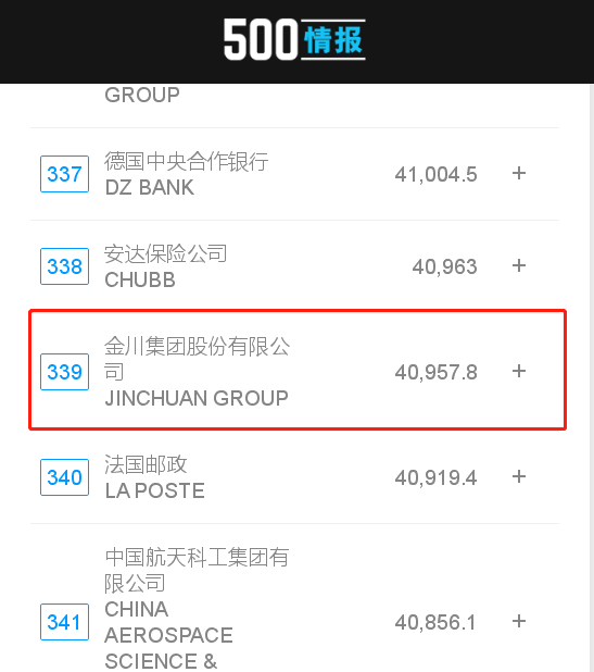 《财富》世界500强出炉 甘肃“独苗”连续四年上榜