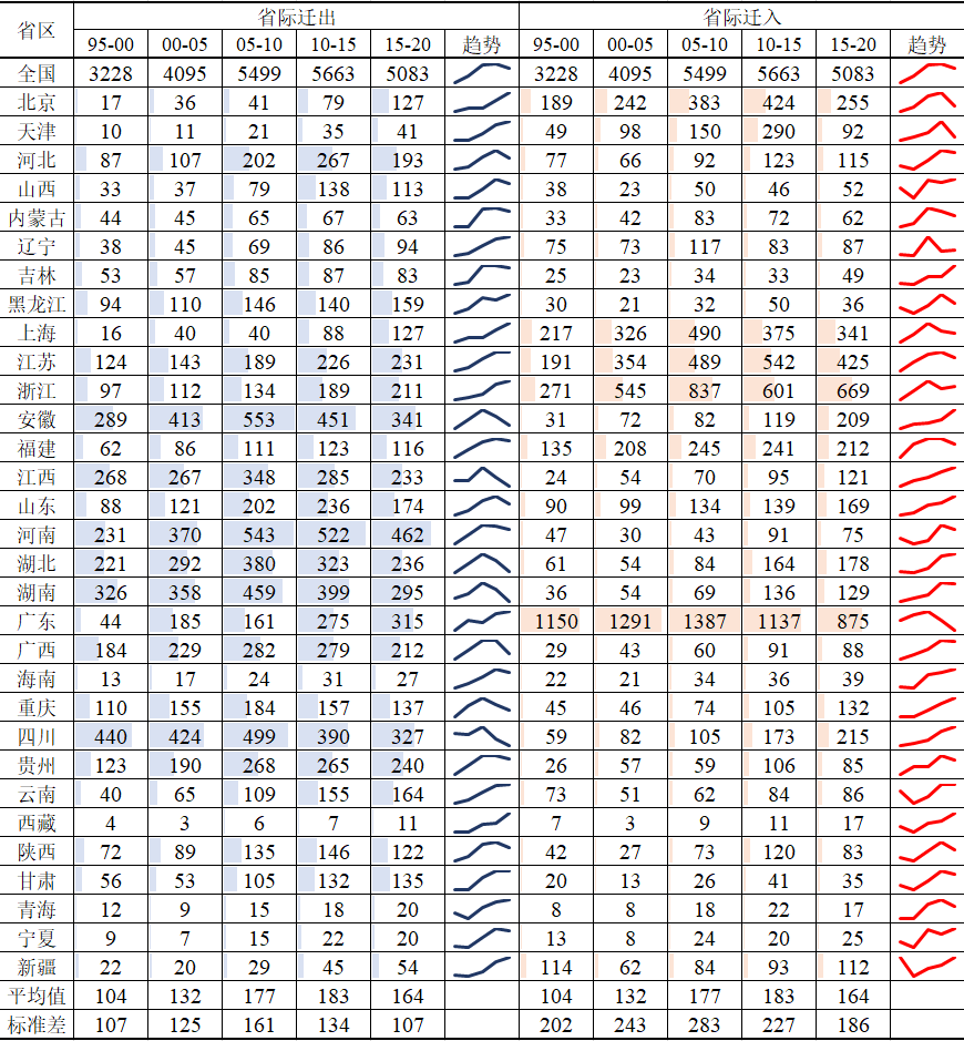 数据来源：2000年、2005年、2010年、2015年、2020年的普查资料（年鉴）或抽样调查资料。迁入迁出采用五年前常住地与现住地的迁移矩阵，迁移量采用长表（逢十年份）数据*10或据抽样比还原至总体值。