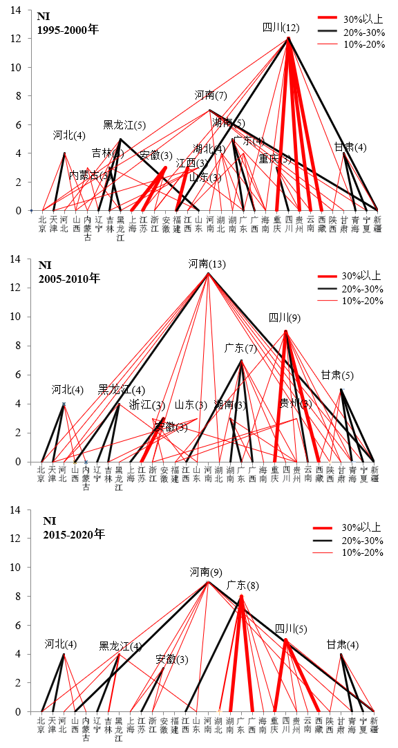 数据来源：王桂新等（2012），2000年、2010年、2020年人口普查资料（年鉴）。