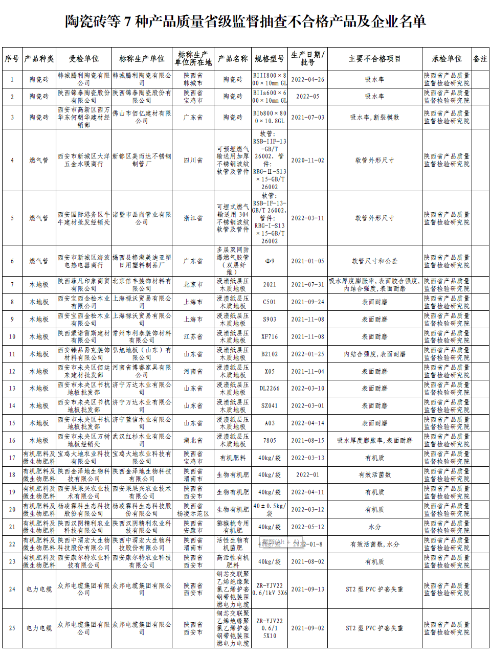 速自查!陶瓷砖等7种产品质量省级监督抽查不合格!