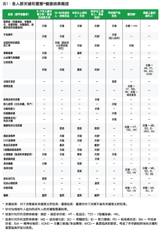 图片来源:World Health Organization. (2020). WHO guidelines on physical activity and sedentary behaviour. World Health Organization. https:// app s.who.int/iris/handle/10665/336656