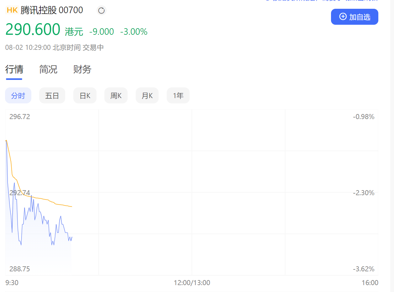 腾讯跌近3%股价再破300港元大股东减持后腾讯市值蒸发近万亿_凤凰网
