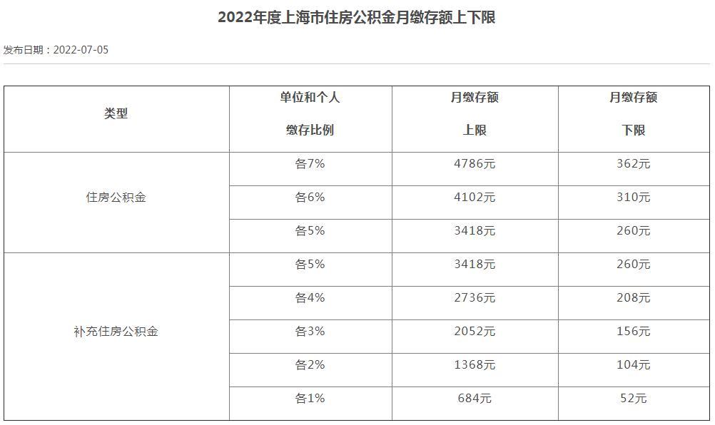 2022年度上海市住房公积金月缴存额上下限。
