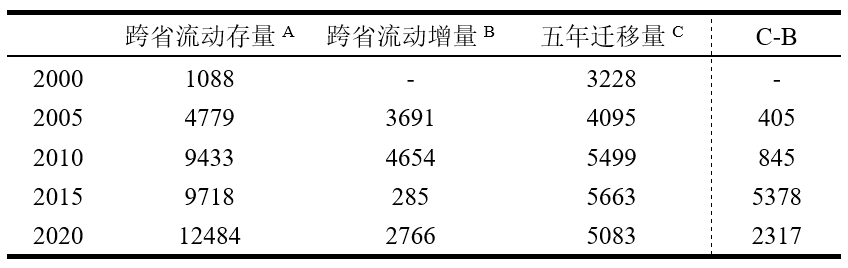 数据来源：2000年、2005年、2010年、2015年、2020年的普查资料（年鉴）或抽样调查资料。5年迁移量采用长表（逢十年份）数据*10或据抽样比还原至总体值。Bt=At-At-1