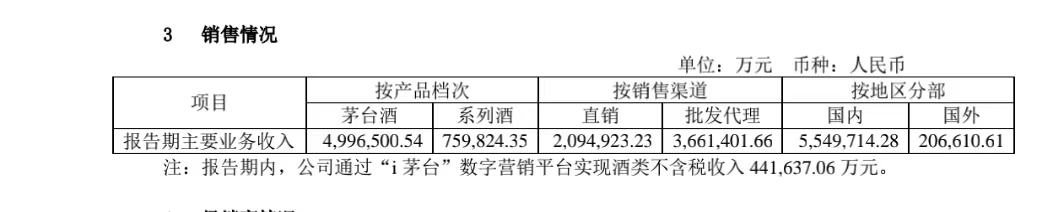 贵州茅台上半年净利297.94亿同比增长超20% i茅台收入超44亿