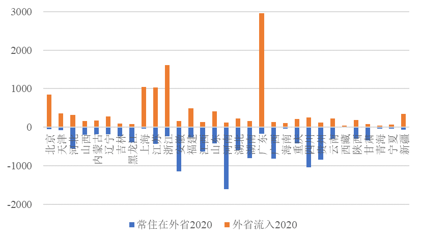 数据来源：2020年人口普查年鉴。单位：万人。