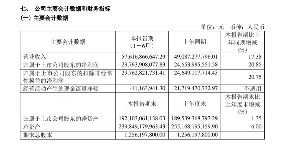 贵州茅台上半年净利297.94亿同比增长超20% i茅台收入超44亿