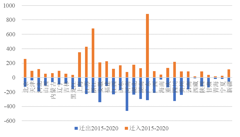 数据来源：2020年人口普查年鉴。单位：万人。