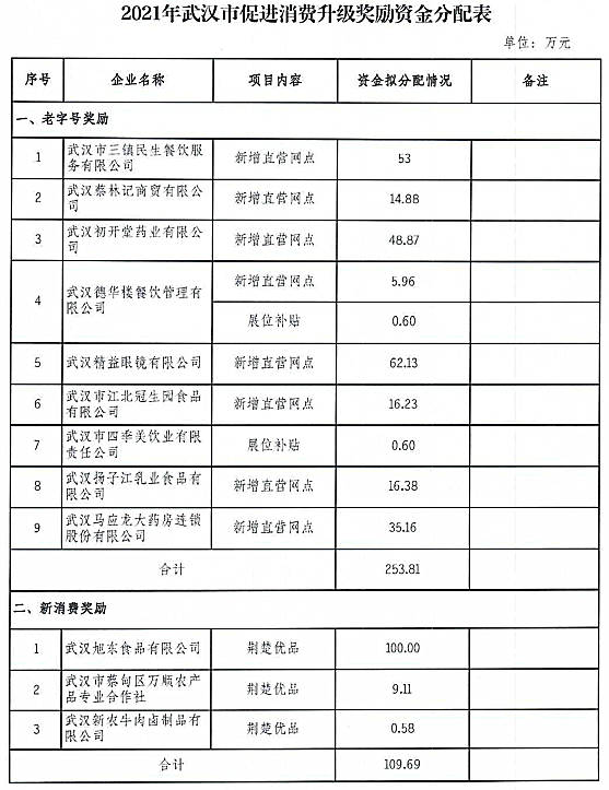 最高100万元!武汉这些企业拟获促进消费升级奖励凤凰网湖北_凤凰网