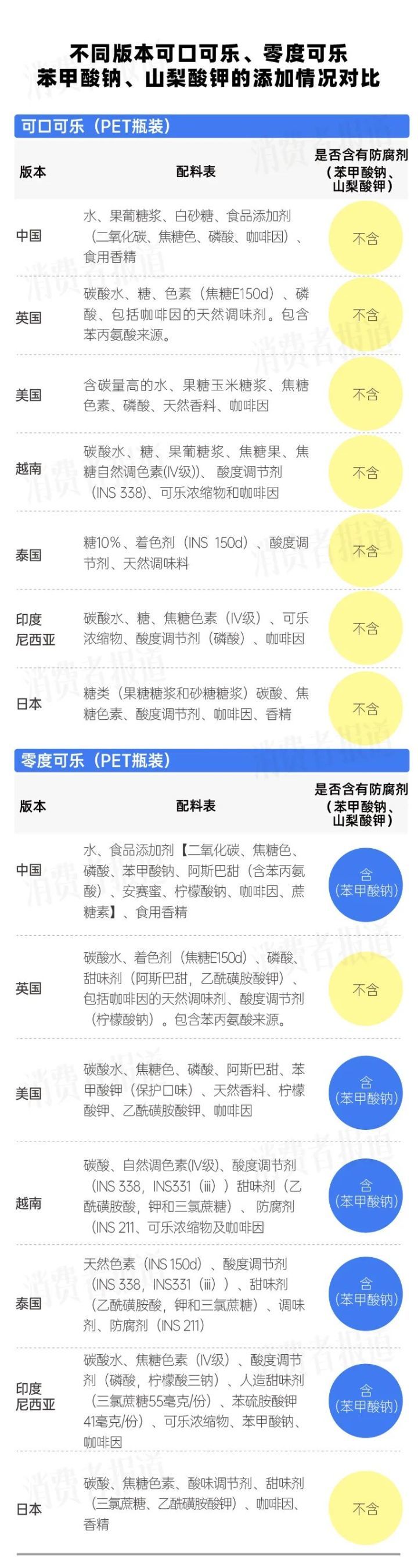 对比了30款主流饮料，超五成使用化学防腐剂，可口可乐还在配方上区别对待！