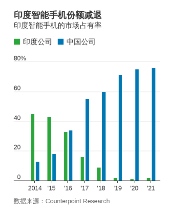 印度公司和中国公司在智能手机市场所占份额变化 / 华尔街日报