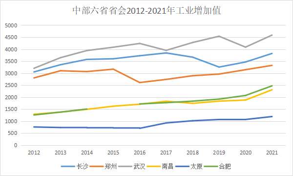 中部六省省会2012-2021年工业增加值（36氪制图）（数据来源：各城市统计局）