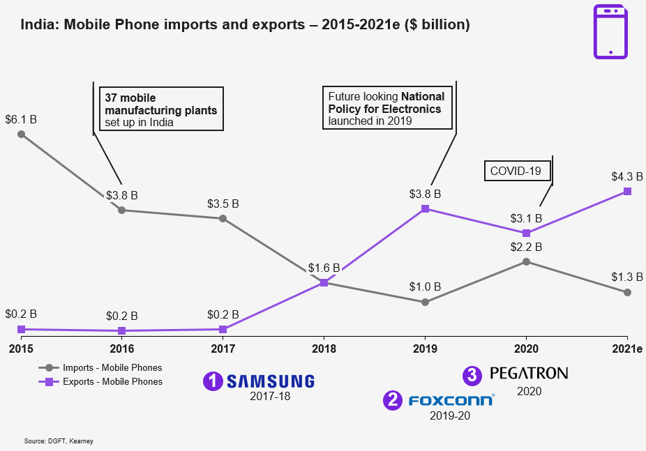 印度智能手机出口和进口额变化 / VentureBeat