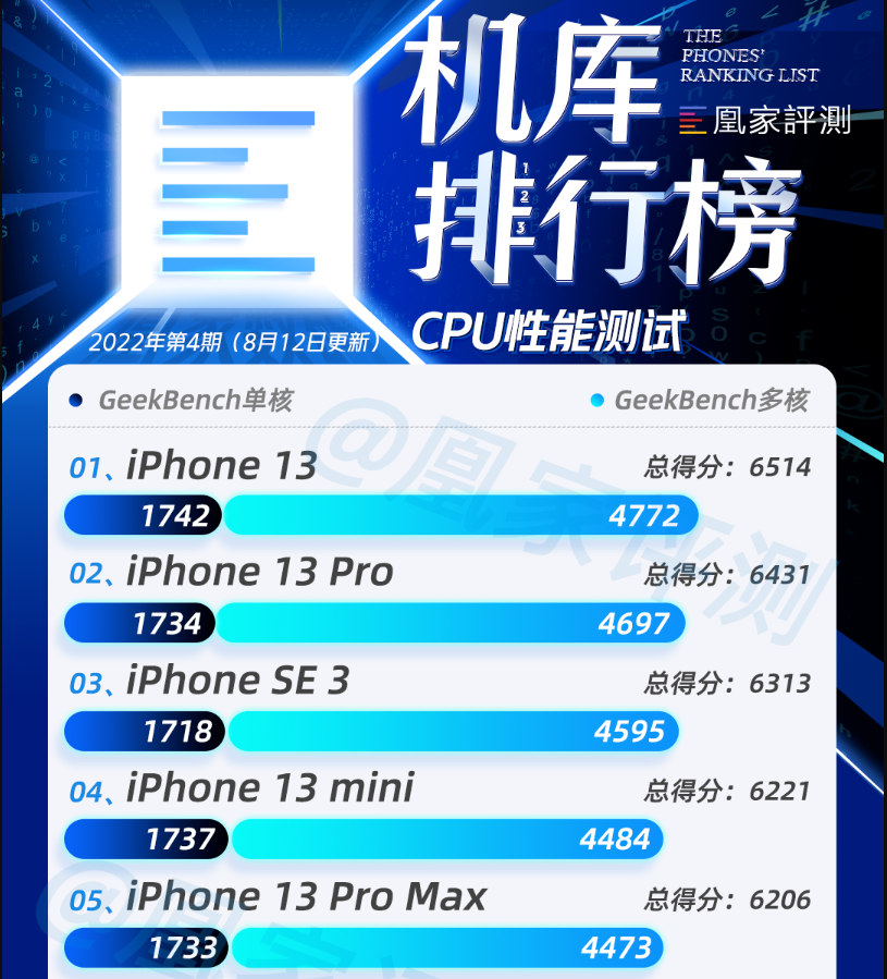 Redmi K50至尊版测试出炉 续航测试前十红米占三席