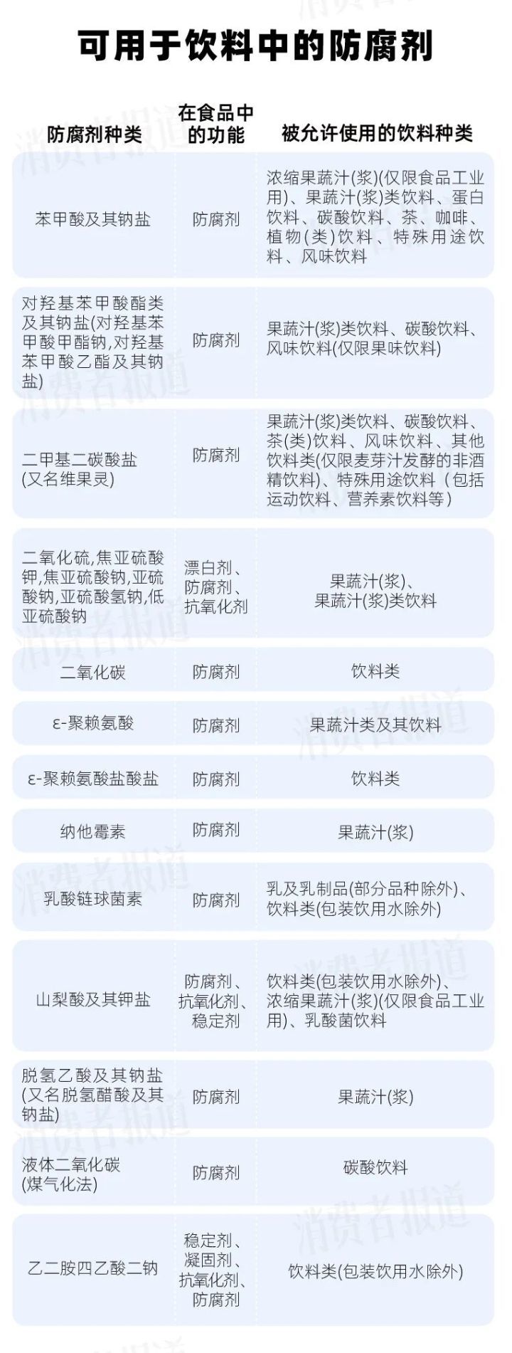 对比了30款主流饮料，超五成使用化学防腐剂，可口可乐还在配方上区别对待！
