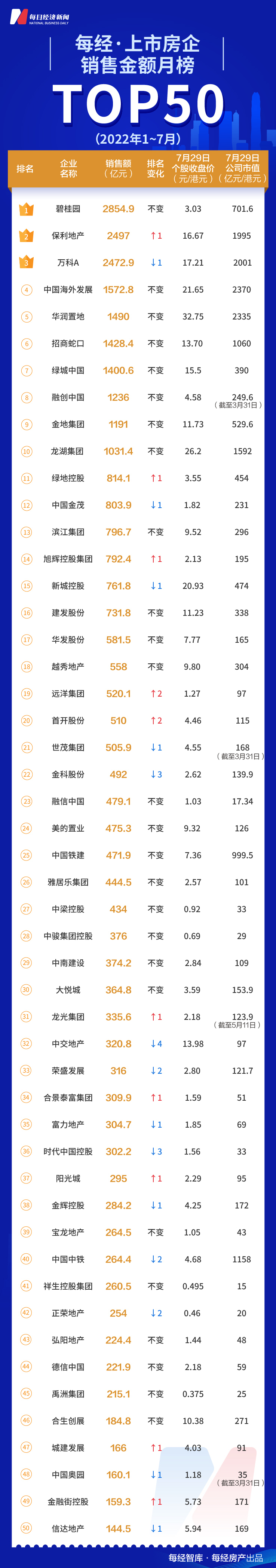 卷不动了！7月TOP50上市房企前三甲业绩仅为去年同期的54%