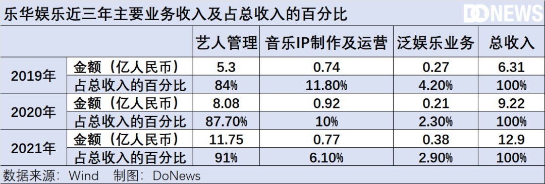 “艺人经纪第一股”即将上市,乐华娱乐在急什么?
